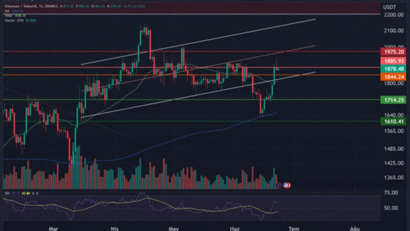 Bitcoin’in 30 bin dolar üzerindeki seyri devam edecek mi? 