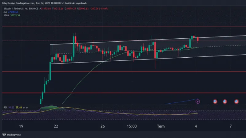 Bitcoin, güne 31.000$ bölgesinde alıcı bularak başladı
