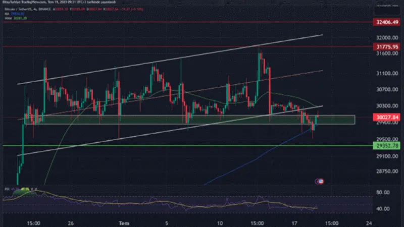 Kripto para piyasası 30.000$ bölgesinde konsolide olmaya devam ediyor