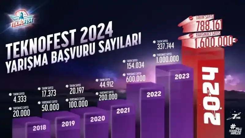 TEKNOFEST 2024 rekora imza attı