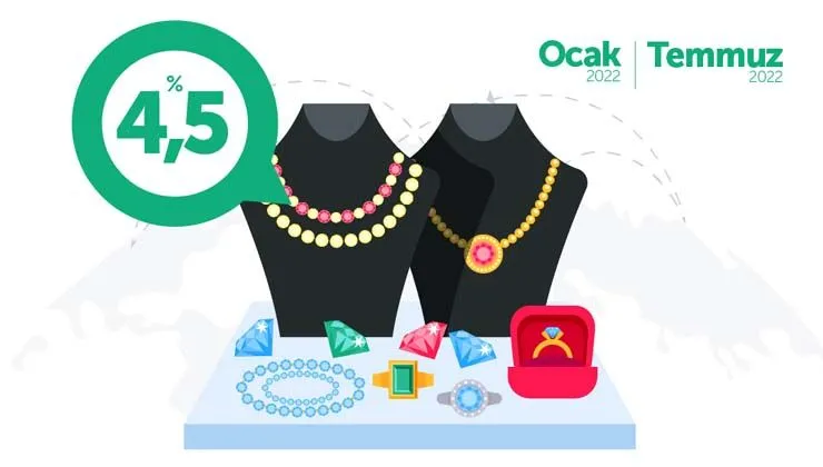 Mücevher sektöründe ihracat Temmuz ayında 3 milyar doları aştı