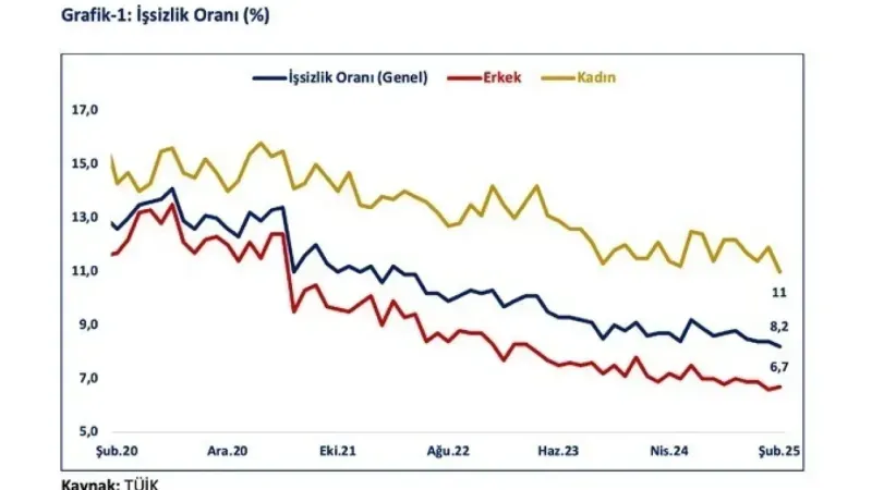 İşsizlik oranı son 13 yılın en düşük seviyesinde 