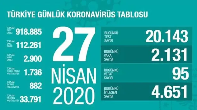 Türkiye’de bugün virüsten 95 kişi hayatını kaybetti