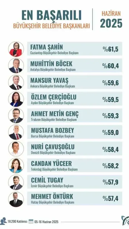 Başkan Böcek, Türkiye’nin en başarılı ikinci belediye başkanı seçildi