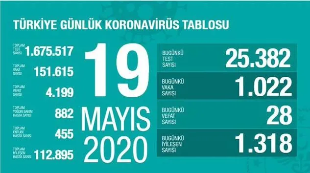 Türkiye’de bugün korona virüsten 28 kişi hayatını kaybetti