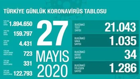 Türkiye’de bugün 34 kişi korona virüsten hayatını kaybetti