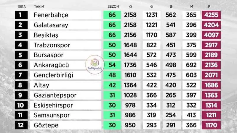 Eskişehirspor, Süper Lig’de tüm sezonların en çok puan toplayan 10’uncu takımı