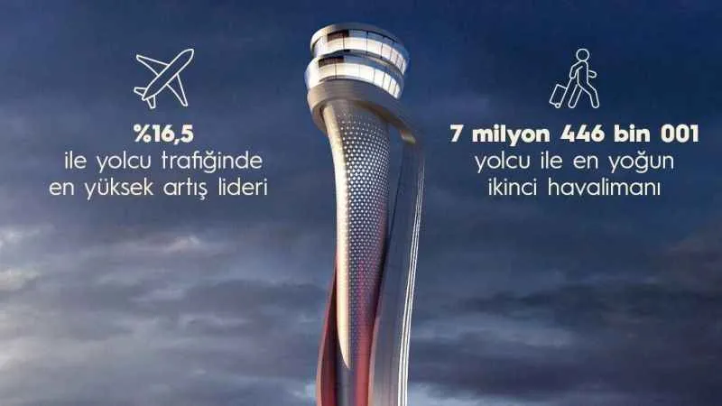 İstanbul Havalimanı 7 milyon 446 bin yolcu ile en yoğun ikinci havalimanı oldu