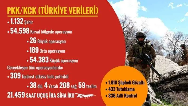 Son 120 günde 309 terörist etkisiz hale getirildi, FETÖ’ye yönelik bin 786 operasyon yapıldı