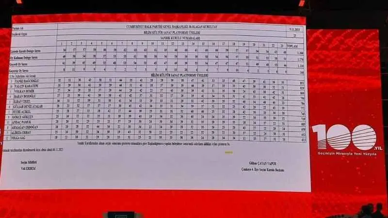 CHP Parti Meclisi ve Yüksek Disiplin Kurulu Üye Seçimi tamamlandı