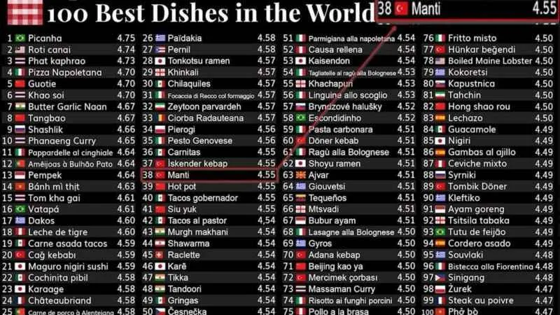 Kayseri mantısı dünyanın en lezzetli 100 yemeği arasında