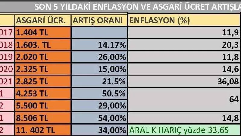 Son 5 yılda asgari ücret enflasyonun altına düşmedi