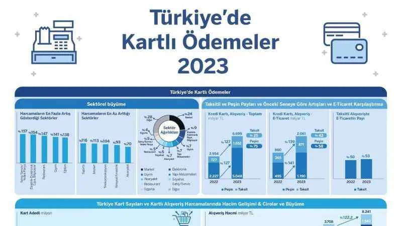 Türkiye'de kartlı ödemeler arttı
