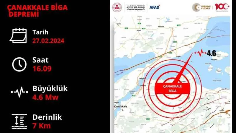 Çanakkale’de 4.6 büyüklüğünde deprem