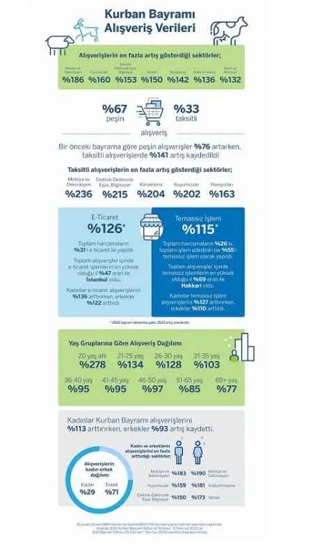 Garanti BBVA Kurban Bayramı kredi kartı harcama verilerini açıkladı