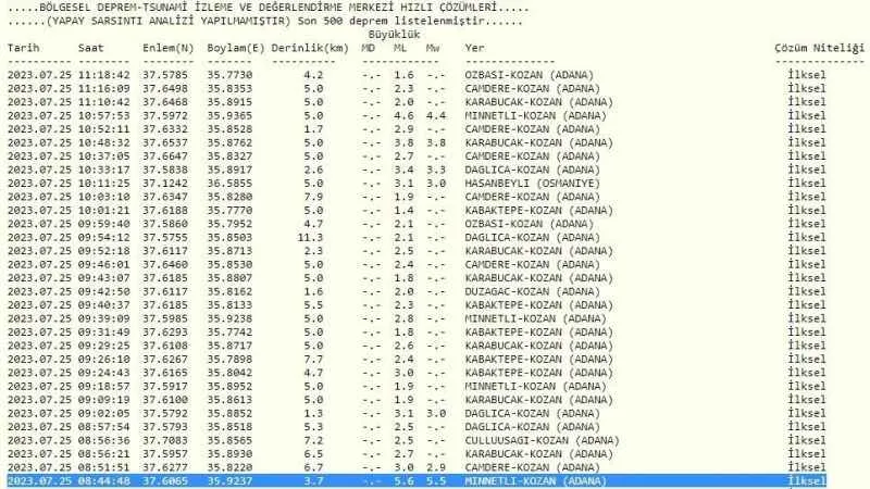 Adana’da 29 artçı sarsıntı yaşandı