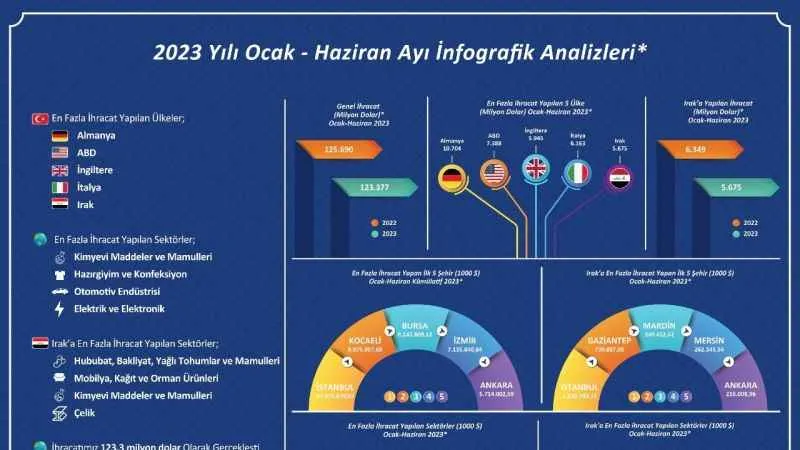 2023’ün ilk yarısında rekor ihracat