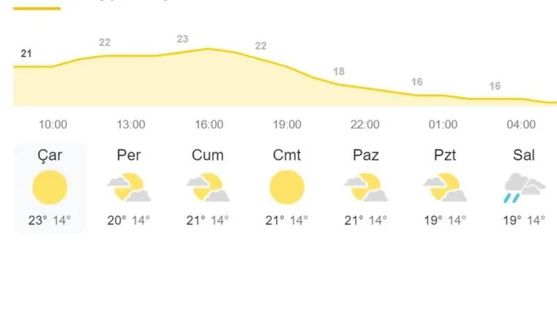 Ülke genelinde yağış beklenmiyor